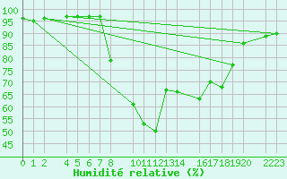 Courbe de l'humidit relative pour Bielsa