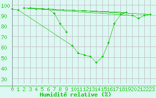 Courbe de l'humidit relative pour Kempten
