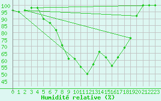 Courbe de l'humidit relative pour Amot