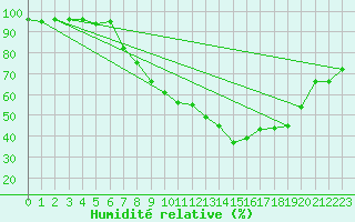 Courbe de l'humidit relative pour Mont-Aigoual (30)