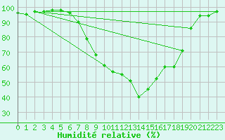 Courbe de l'humidit relative pour Weingarten, Kr. Rave