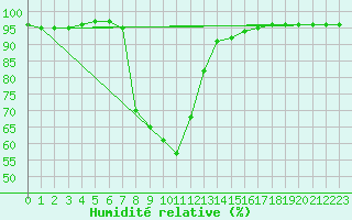 Courbe de l'humidit relative pour Charlwood