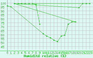 Courbe de l'humidit relative pour Bischofszell