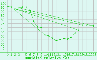 Courbe de l'humidit relative pour Klodzko