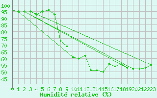 Courbe de l'humidit relative pour Vals