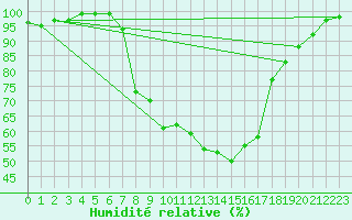 Courbe de l'humidit relative pour Oberriet / Kriessern