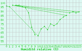 Courbe de l'humidit relative pour Interlaken