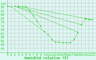 Courbe de l'humidit relative pour Oehringen