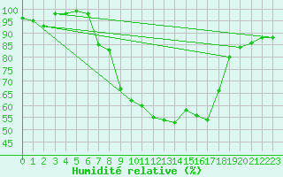 Courbe de l'humidit relative pour Pfullendorf