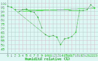 Courbe de l'humidit relative pour Zermatt