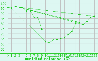 Courbe de l'humidit relative pour Liberec