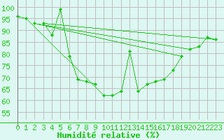 Courbe de l'humidit relative pour Neuhaus A. R.