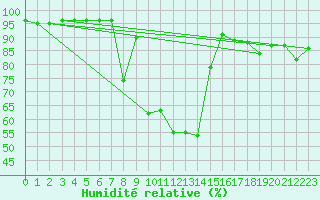 Courbe de l'humidit relative pour Kopaonik
