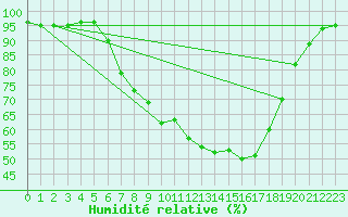 Courbe de l'humidit relative pour Isenvad