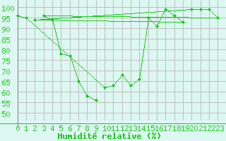 Courbe de l'humidit relative pour Einsiedeln