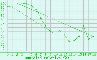 Courbe de l'humidit relative pour Tirschenreuth-Loderm