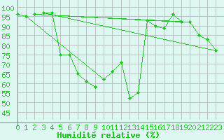 Courbe de l'humidit relative pour Envalira (And)