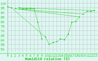Courbe de l'humidit relative pour Espoo Tapiola