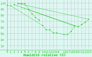 Courbe de l'humidit relative pour Artern