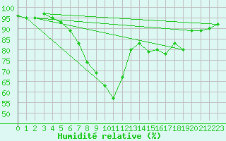 Courbe de l'humidit relative pour Malin Head