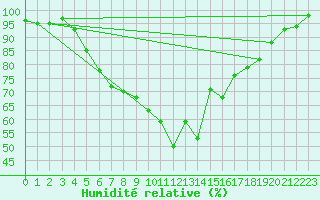 Courbe de l'humidit relative pour Simmern-Wahlbach