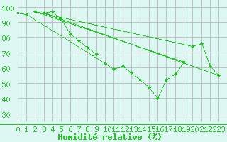 Courbe de l'humidit relative pour Fribourg (All)