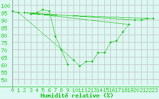 Courbe de l'humidit relative pour San Bernardino