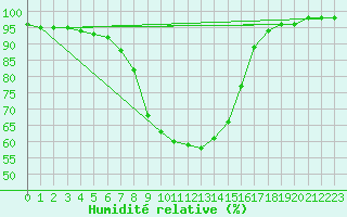 Courbe de l'humidit relative pour Karvia Alkkia