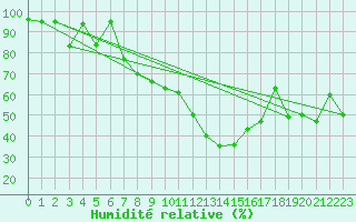 Courbe de l'humidit relative pour Saint-Girons (09)