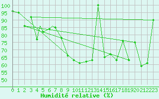 Courbe de l'humidit relative pour Honningsvag / Valan