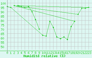 Courbe de l'humidit relative pour Carrion de Los Condes