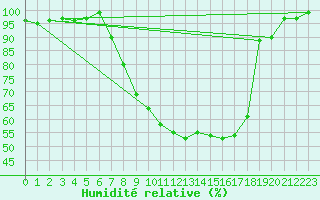 Courbe de l'humidit relative pour Hallau