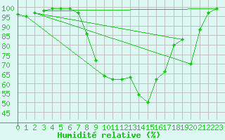 Courbe de l'humidit relative pour Wangerland-Hooksiel
