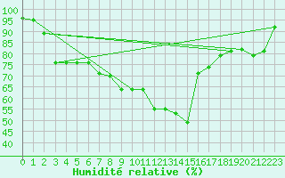 Courbe de l'humidit relative pour Keswick