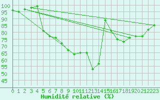 Courbe de l'humidit relative pour Waldmunchen