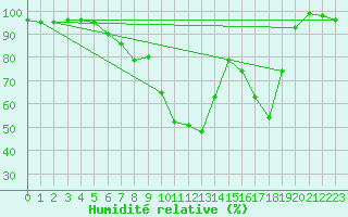 Courbe de l'humidit relative pour Galtuer