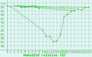 Courbe de l'humidit relative pour Seefeld