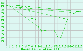 Courbe de l'humidit relative pour Berne Liebefeld (Sw)