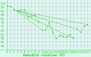 Courbe de l'humidit relative pour Lorient (56)
