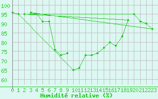 Courbe de l'humidit relative pour Pyhajarvi Ol Ojakyla