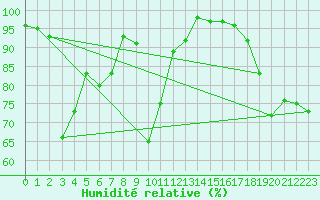 Courbe de l'humidit relative pour Chamrousse - Le Recoin (38)
