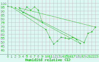 Courbe de l'humidit relative pour Belfort-Dorans (90)
