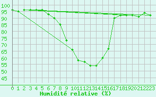 Courbe de l'humidit relative pour Weissenburg