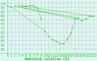 Courbe de l'humidit relative pour Salzburg / Freisaal