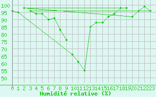 Courbe de l'humidit relative pour Segl-Maria