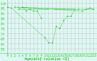 Courbe de l'humidit relative pour Elm