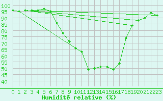 Courbe de l'humidit relative pour Oehringen