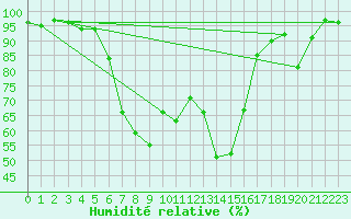 Courbe de l'humidit relative pour Mora