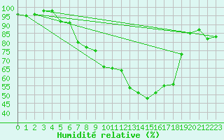 Courbe de l'humidit relative pour Cottbus