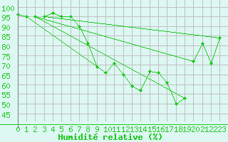 Courbe de l'humidit relative pour Chateau-d-Oex